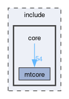core