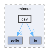 csv
