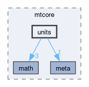 units